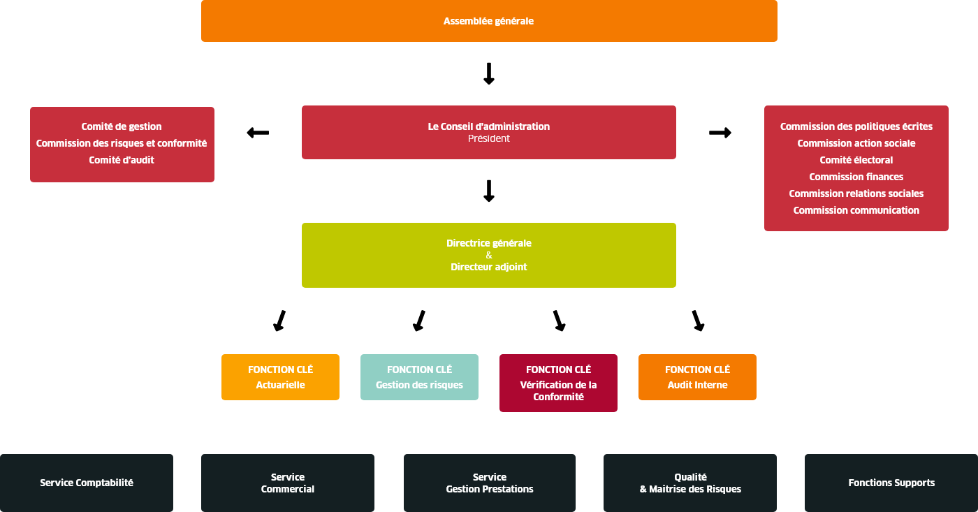 Mutuelle MOS - Organigramme